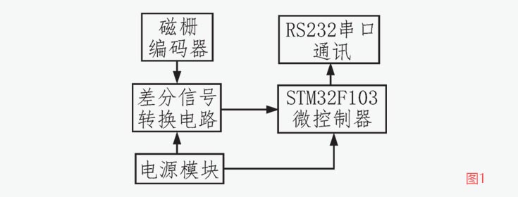 角度测量系统总体设计