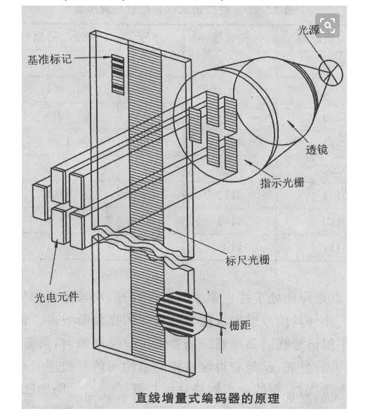 tsun编码器原理